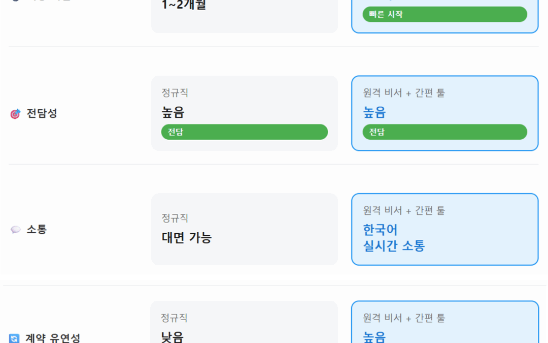 쇼츠 제작 인력, 정규직 말고 다른 방법 없을까?