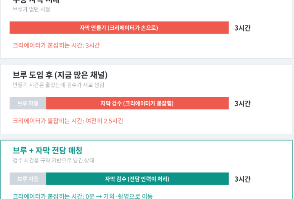브루(Vrew) 자막 검수, 크리에이터 사장님 채널 성장이 여기서 멈춰 있습니다