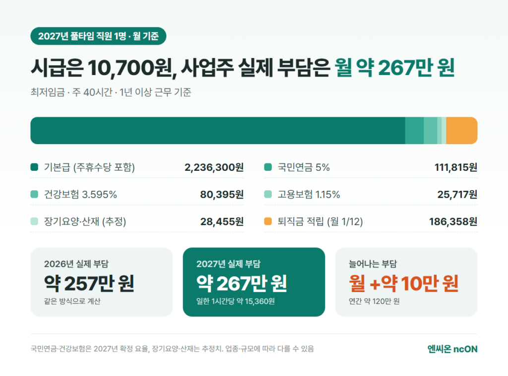 2027년 최저임금 풀타임 직원 1명 사업주 실제 부담 월 약 267만 원 계산표