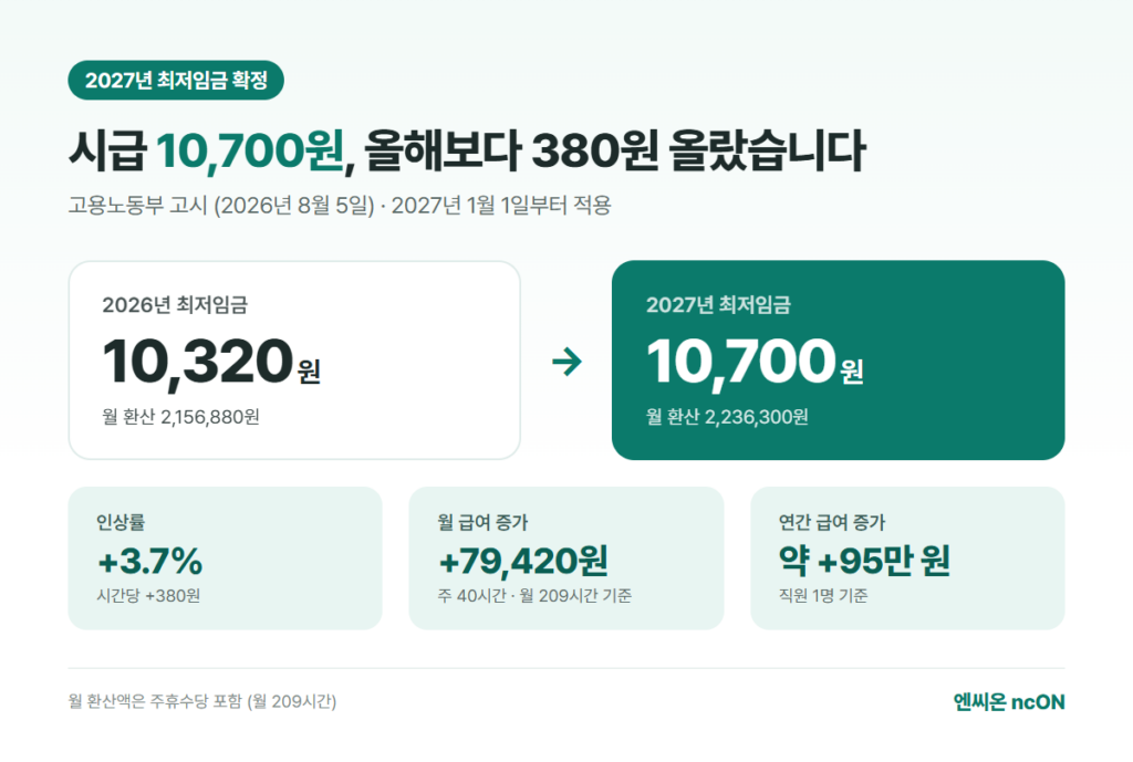 2027년 최저임금 시급 10,700원, 2026년 10,320원 대비 380원(3.7%) 인상 요약