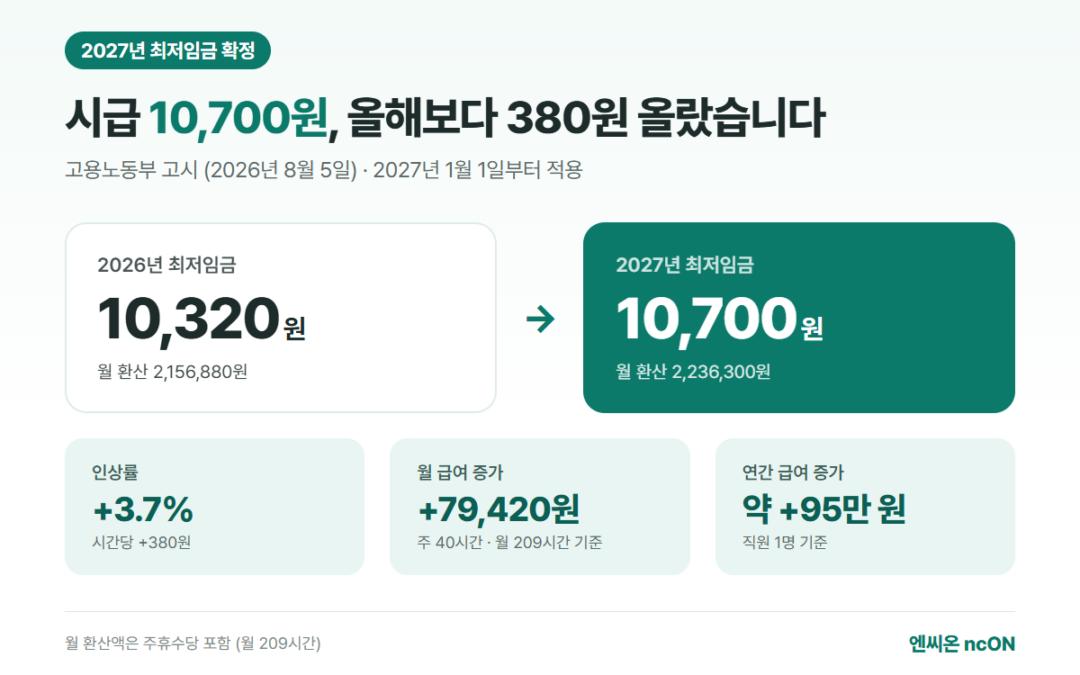 2027년 최저임금 1만 700원, 직원 한 명 실제 부담은 매달 10만 원 더 늘어납니다