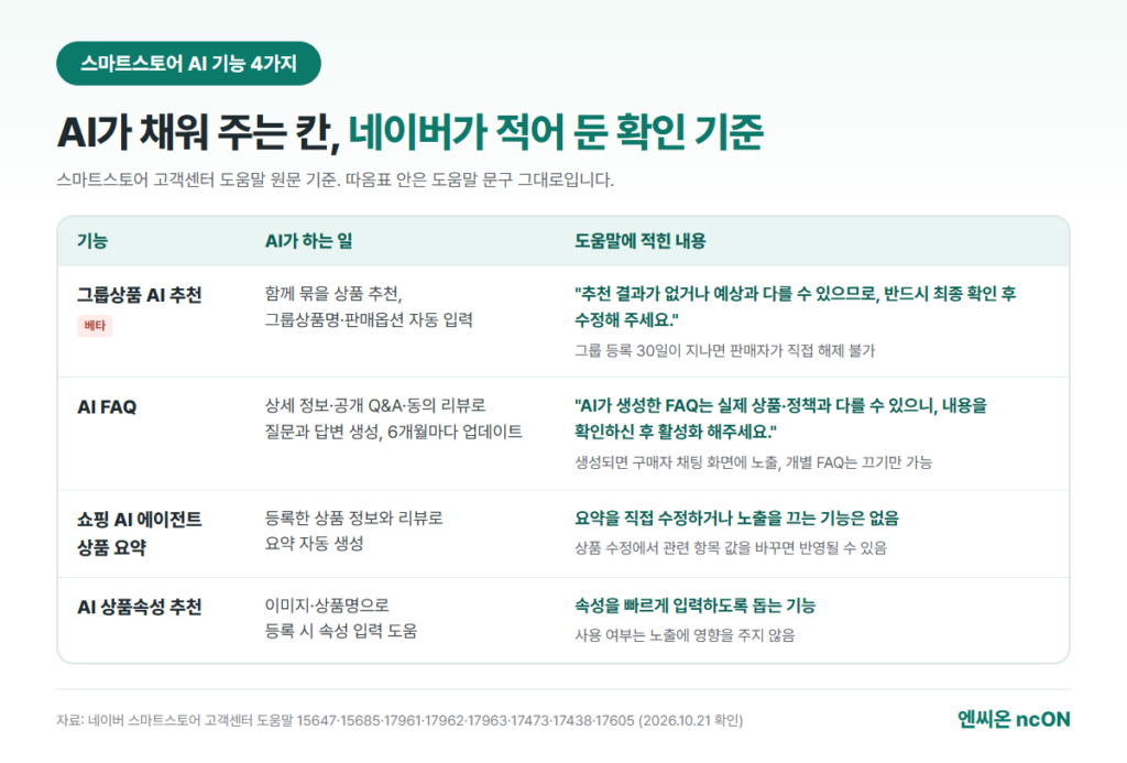 스마트스토어 AI 기능 4가지와 고객센터 도움말에 적힌 확인 기준: 그룹상품 AI 추천, AI FAQ, 쇼핑 AI 에이전트 상품 요약, AI 상품속성 추천
