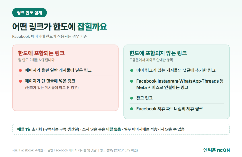 Facebook 페이지 링크 한도에 포함되는 링크와 포함되지 않는 링크: 게시물·댓글 링크는 포함, Meta 서비스·광고·제휴 링크는 제외