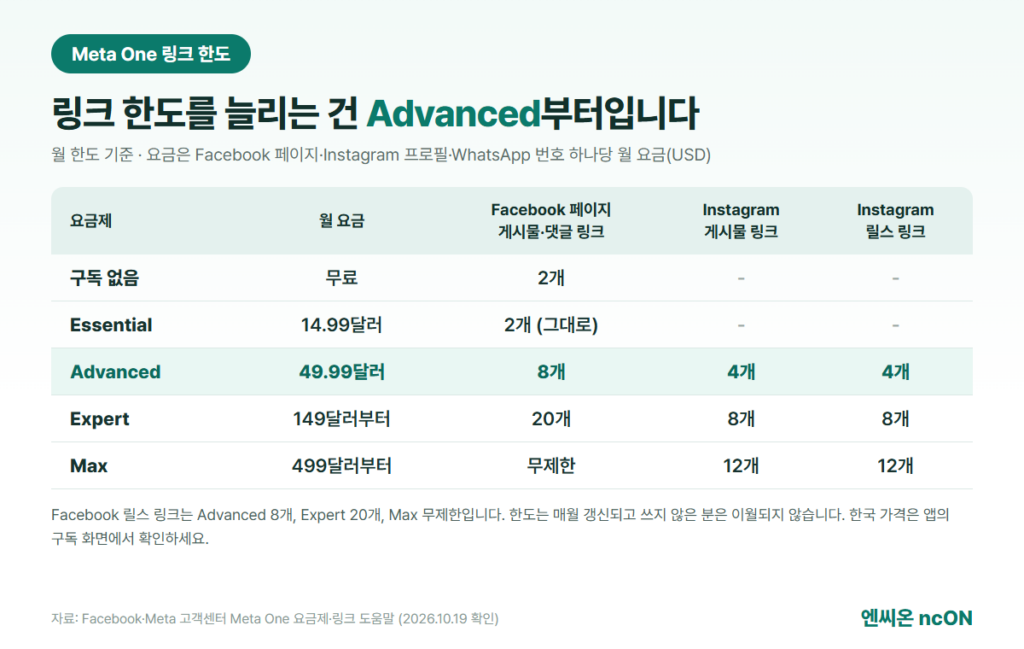 Meta One 요금제별 링크 한도 표: 구독 없음·Essential 2개, Advanced 8개, Expert 20개, Max 무제한과 Instagram 게시물·릴스 링크