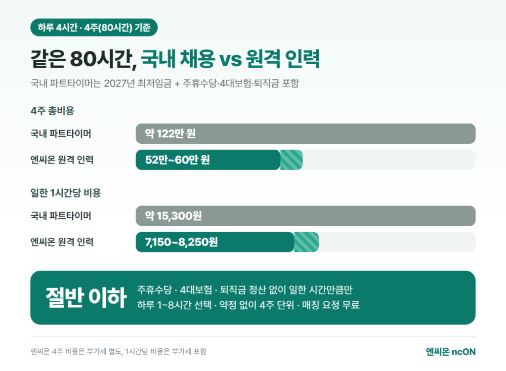 하루 4시간 4주 기준 국내 파트타이머와 엔씨온 원격 인력 비용 비교