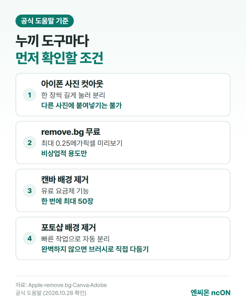 누끼 도구마다 먼저 확인할 조건: 아이폰 사진 컷아웃, remove.bg 무료, 캔바 배경 제거, 포토샵 배경 제거