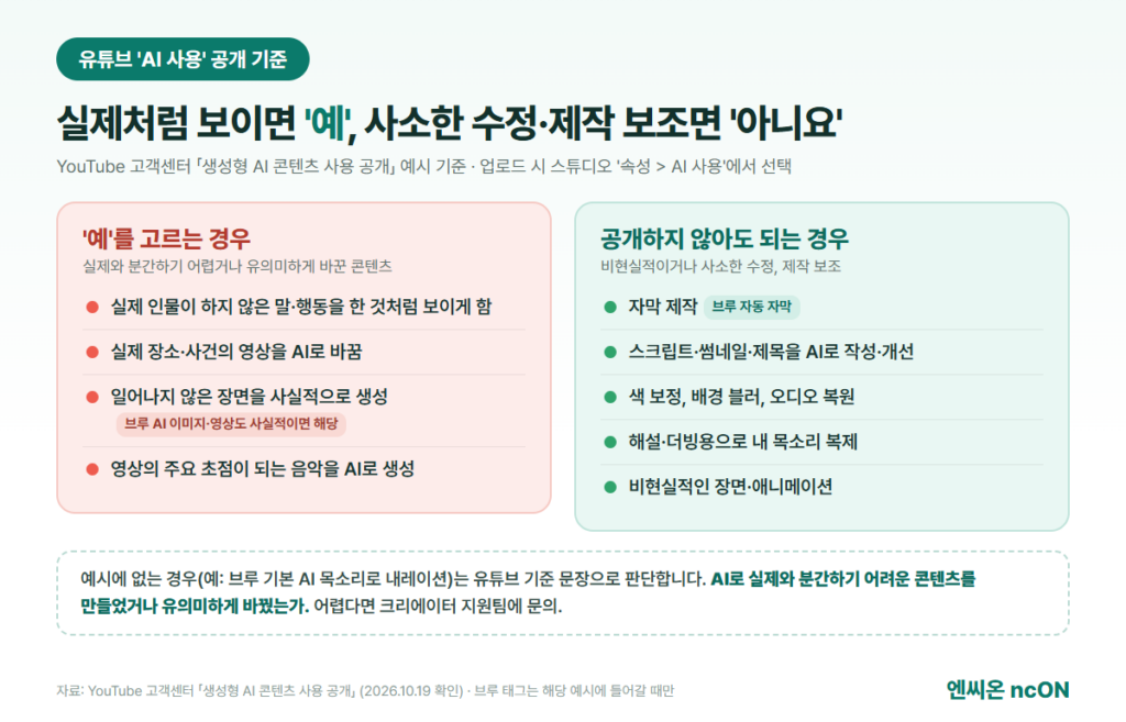 유튜브 'AI 사용' 공개 기준: 실제와 분간하기 어려운 AI 콘텐츠는 '예', 자막·스크립트·색 보정·내 목소리 복제 더빙·비현실적 장면은 공개 불필요