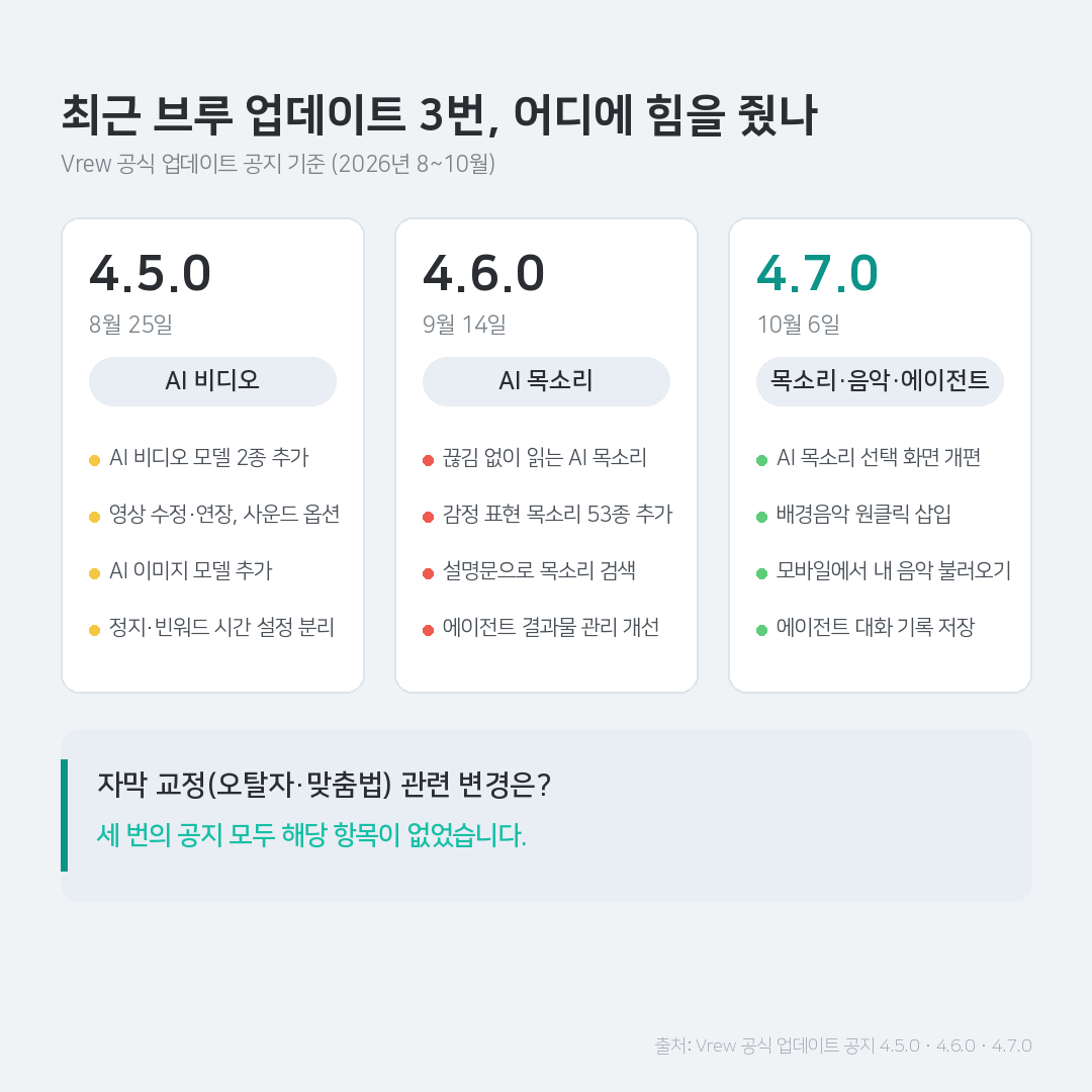 브루 4.5.0부터 4.7.0까지 업데이트 흐름