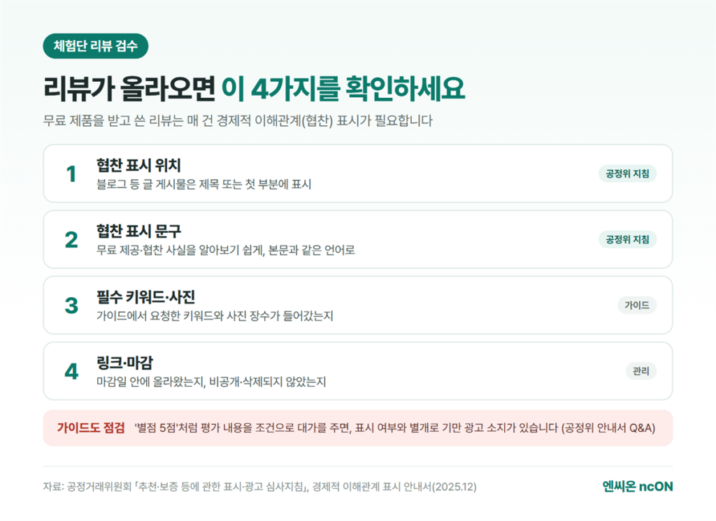 체험단 리뷰가 올라오면 확인할 4가지: 협찬 표시 위치, 협찬 표시 문구, 필수 키워드·사진, 링크·마감