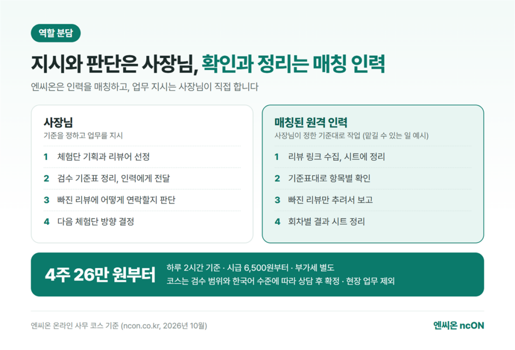 체험단 관리 역할 분담: 지시와 판단은 사장님, 확인과 정리는 매칭된 원격 인력
